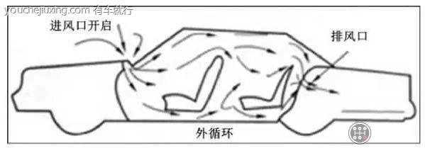 汽车内外循环是什么原理
