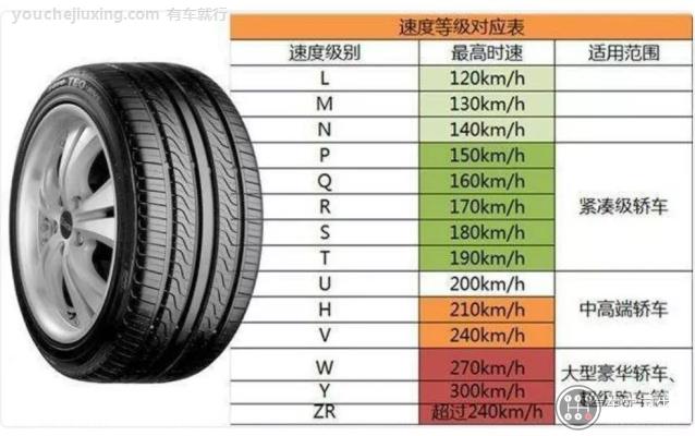 轮胎速度等级对照表
