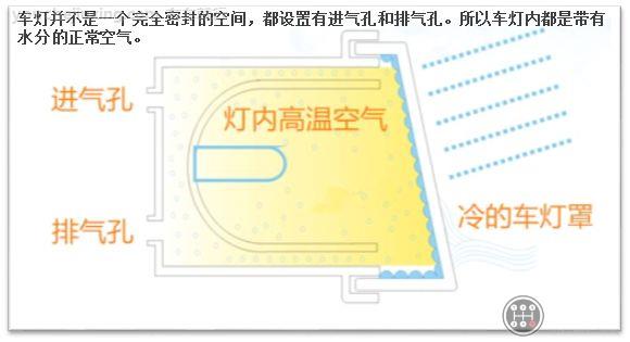 汽车前大灯起雾正常吗
