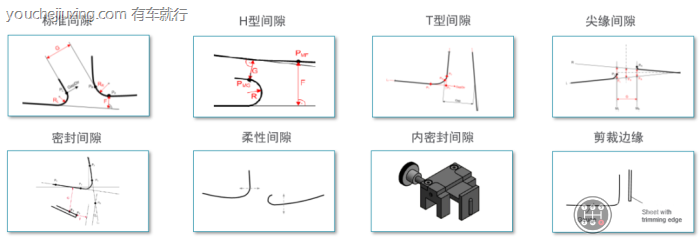 车身间隙面差、平行差、左右差、对齐差是什么意思？