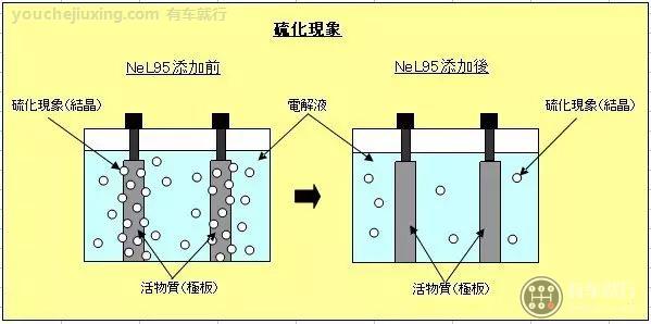 汽车蓄电池产生硫化的原因是什么