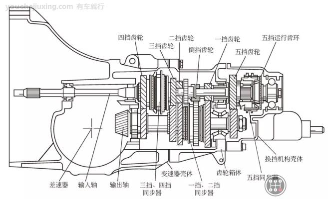 桑塔纳2000车型二轴式五挡手动变速器变速传动机构的示意图