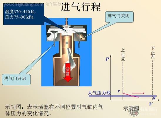 汽车四冲程汽油发动机的工作原理