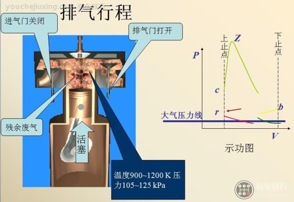 排气行程