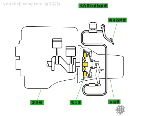 离合器是干什么的什么时候踩什么时候不踩