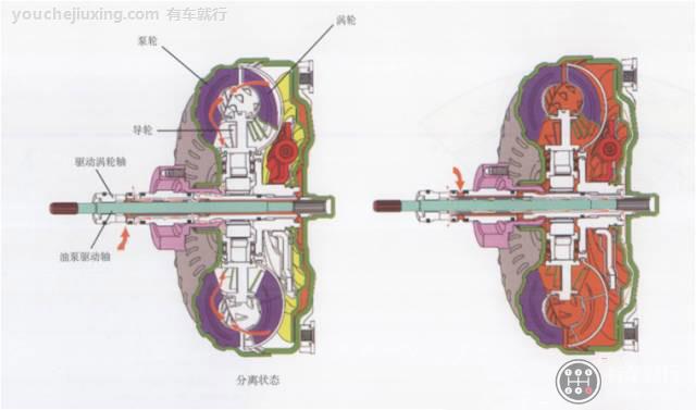 锁止离合器分为两种状态