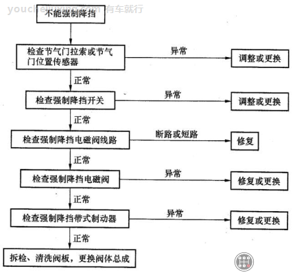 自动变速器不能强制降挡是什么原因