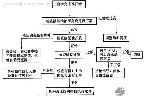 自动变速箱打滑故障诊断与维修方法