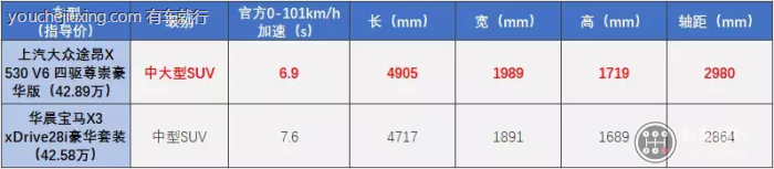 宝马x3和途昂x的区别