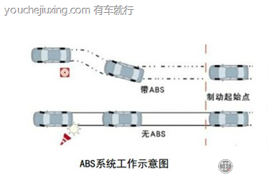 装备ABS的汽车在紧急制动的同时有一定的转向能力