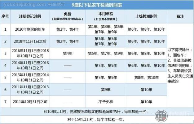 五座车年审规定2020年新规