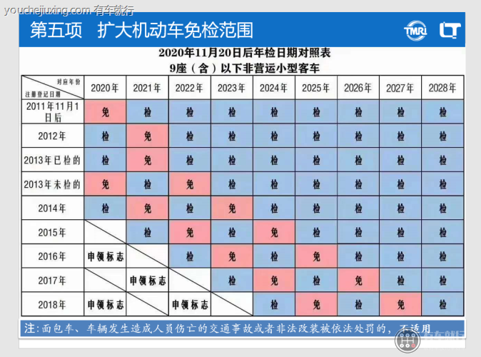 12年12月份的车今年用年检吗