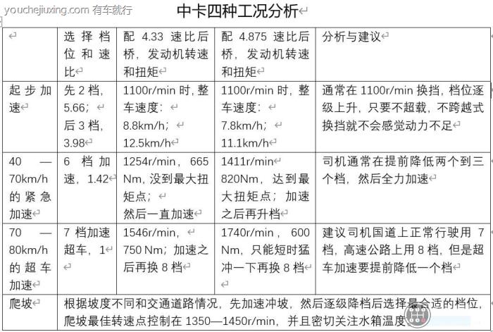 东风德纳485后桥速比图片