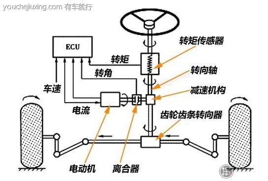 汽车转向机构怎样检验