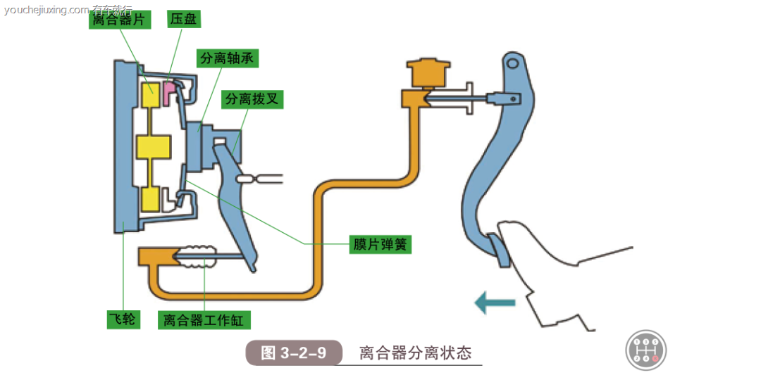 踩下离合器踏板分离离合器状态