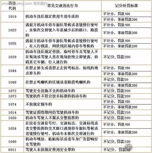 各种违章代码及罚款规定