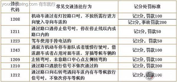 记2分的交通违法代码