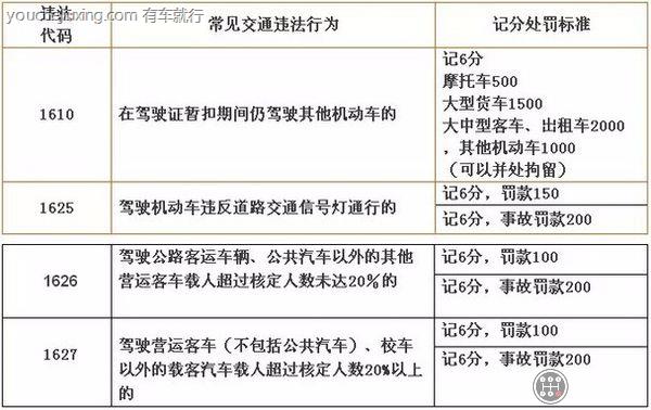 记6分的交通违法代码
