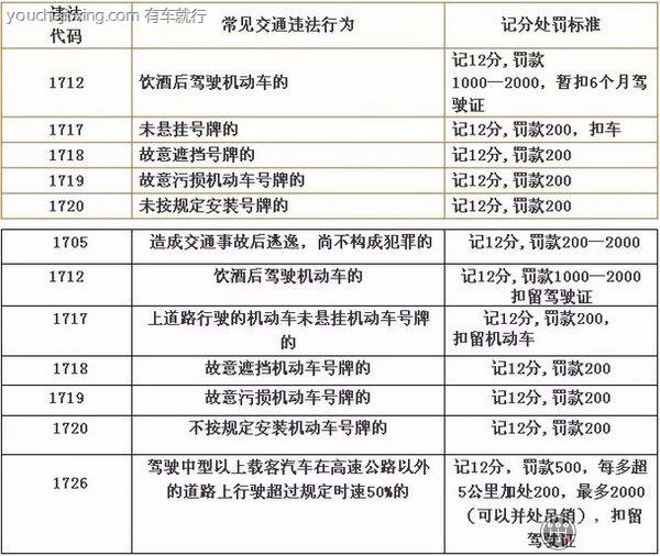 记12分的交通违法代码