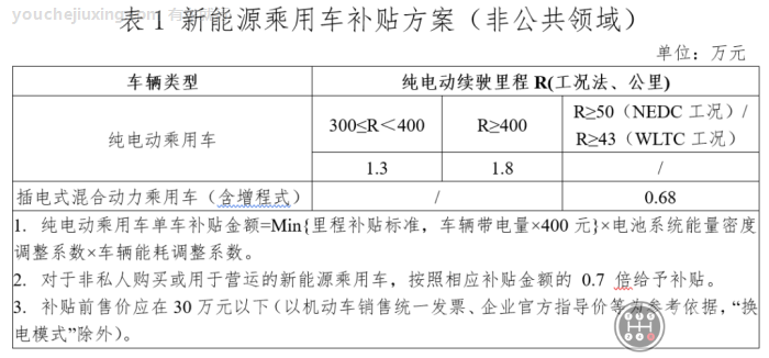 新能源乘用车补贴方案