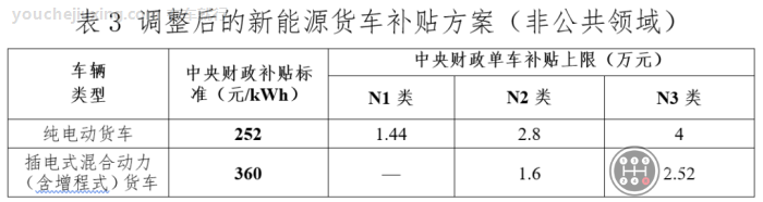 新能源货车补贴方案