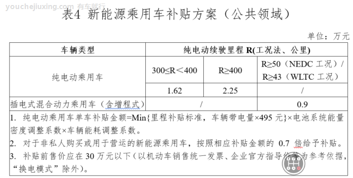 新能源乘用车补贴方案