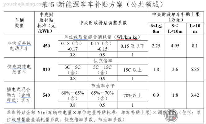 新能源客车补贴方案
