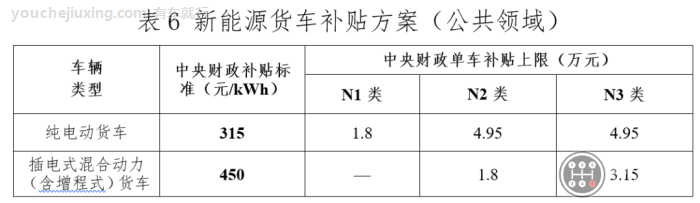 新能源货车补贴方案