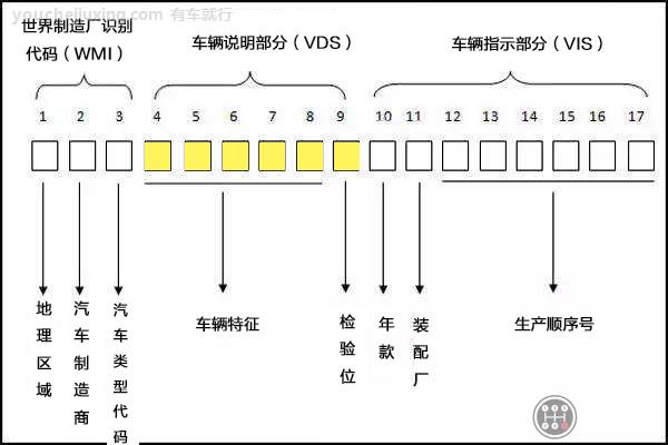 汽车车架号(VIN)字母和数字含义
