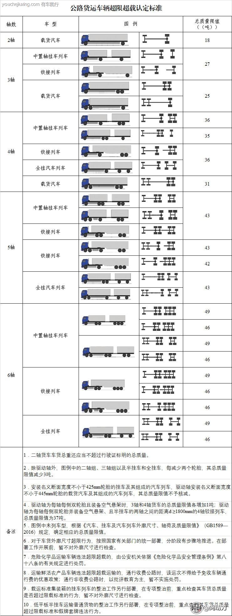 货车吨位新规定图图片