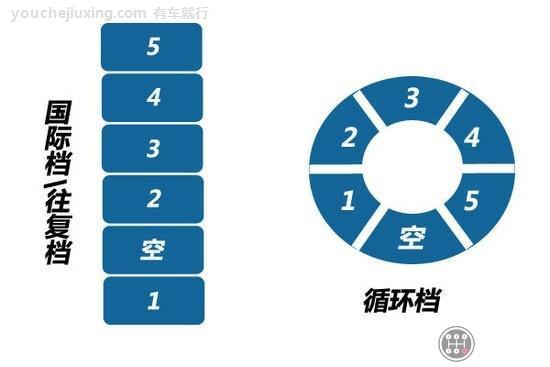 国际挡摩托车换挡教程