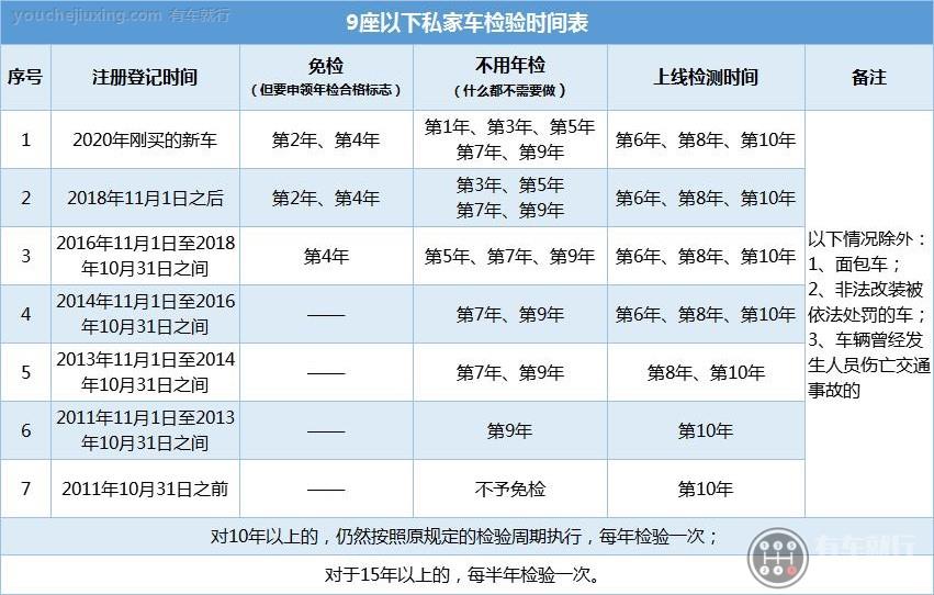 六年后的车子几年年审一次