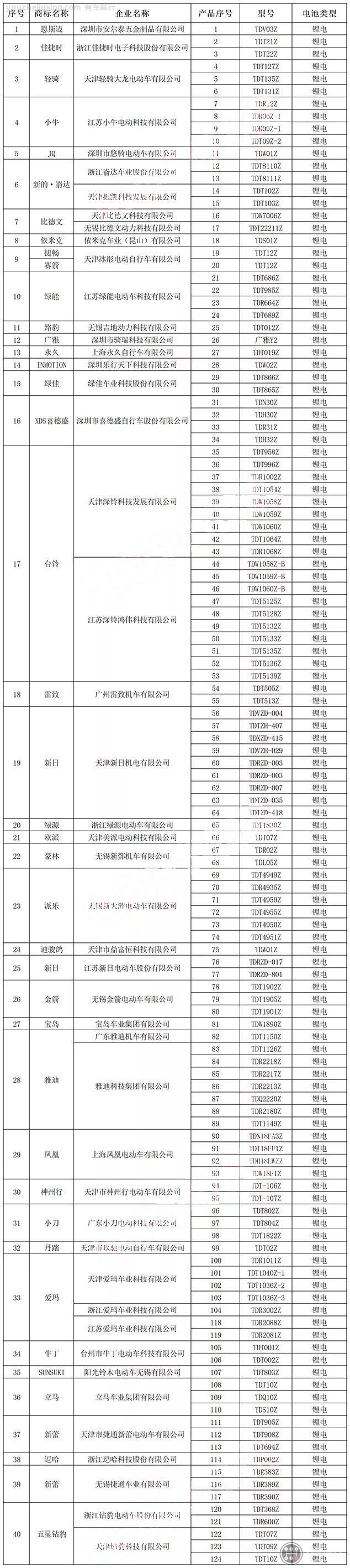 北京市电动自行车产品目录