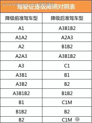驾驶证降级新规定2021