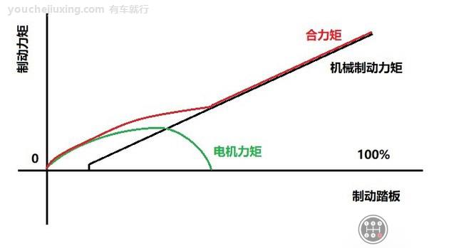 特斯拉有几个踏板