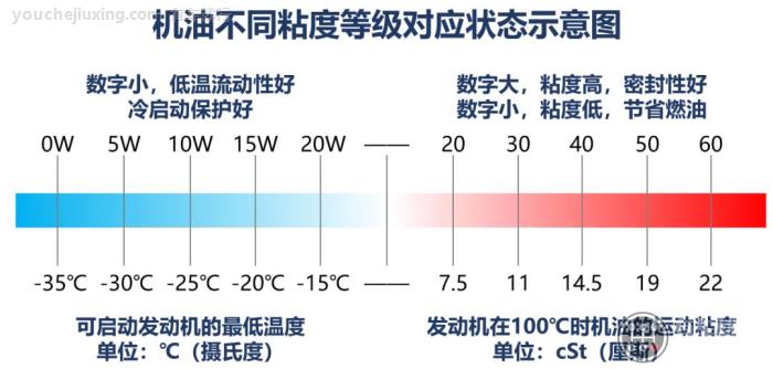 冬天换机油注意事项