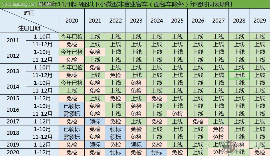 2022年私家小车年检新规定