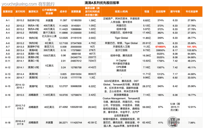 滴滴股权结构