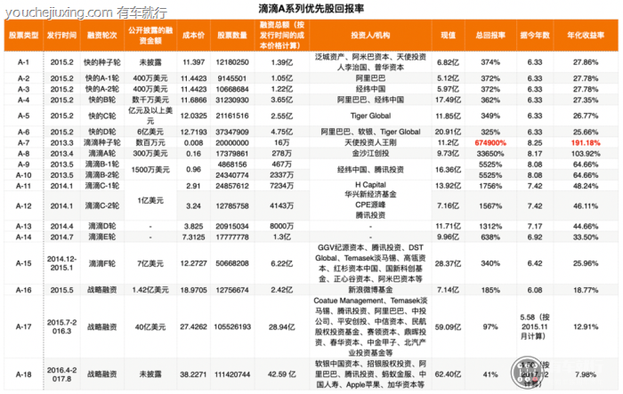 滴滴融资历程