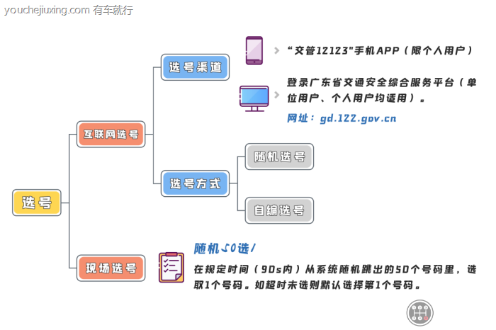 50选1车牌多久可以拿