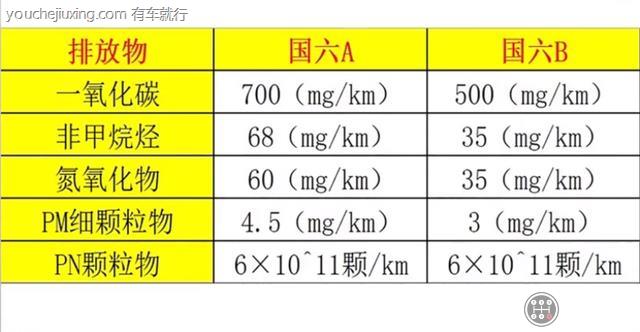 国六b和国六a的区别