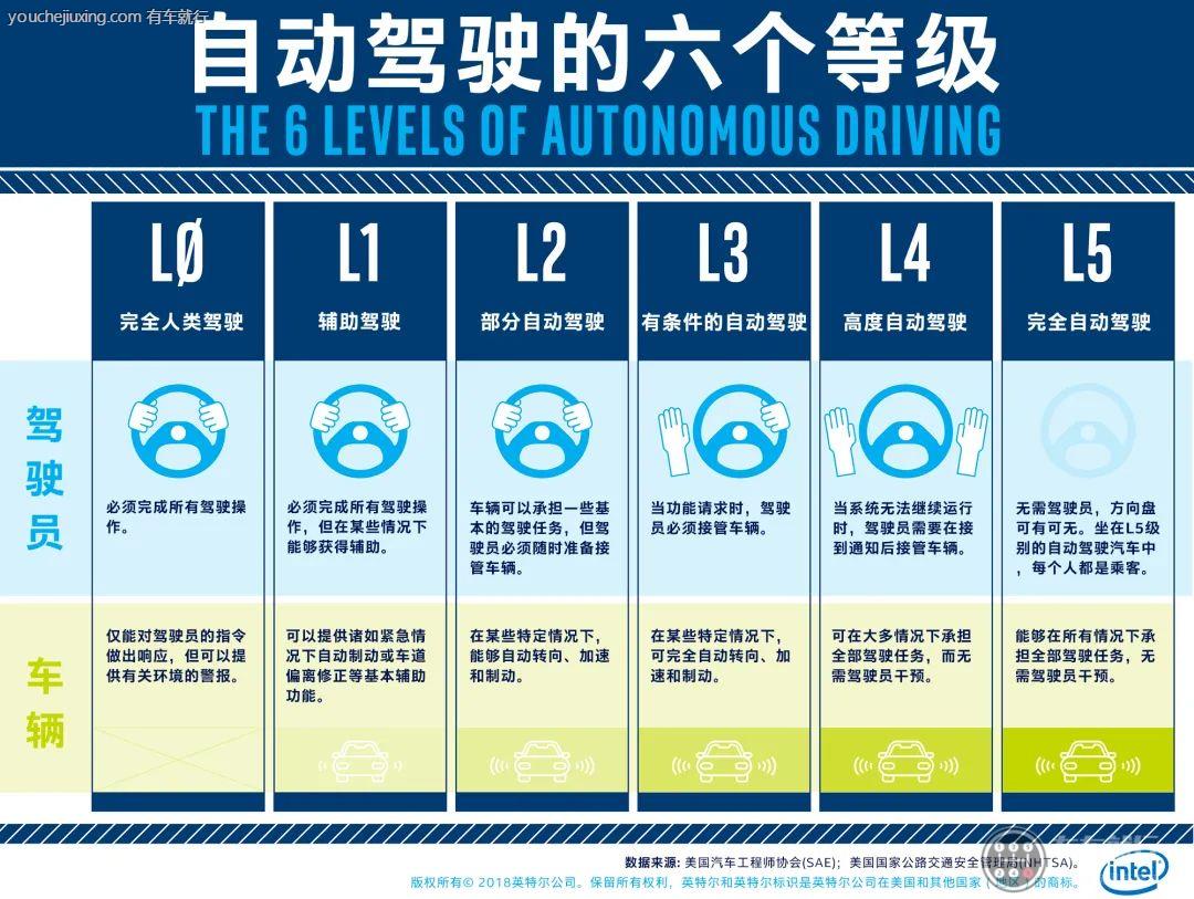 自动驾驶级别分级