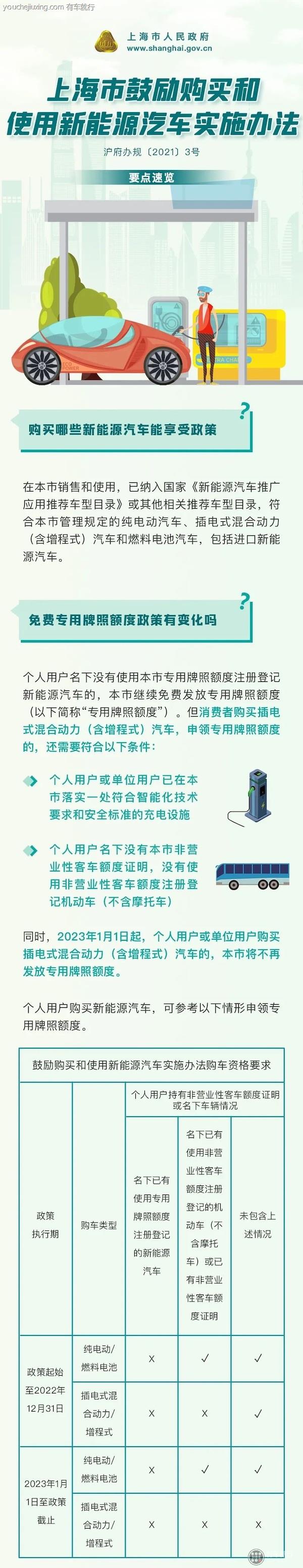 上海市鼓励购买和使用新能源汽车实施办法