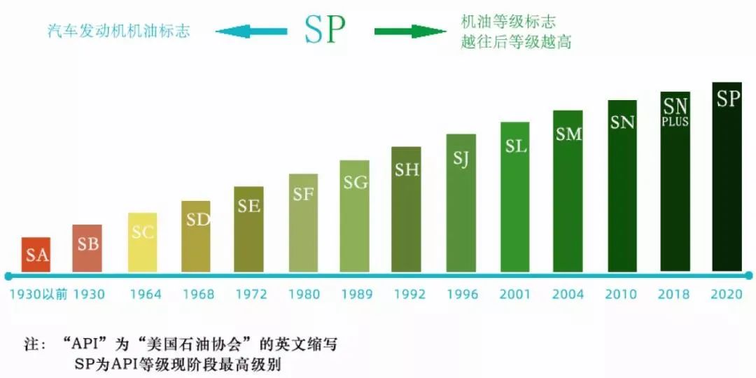 机油粘度高好还是低好 机油粘度怎么选择