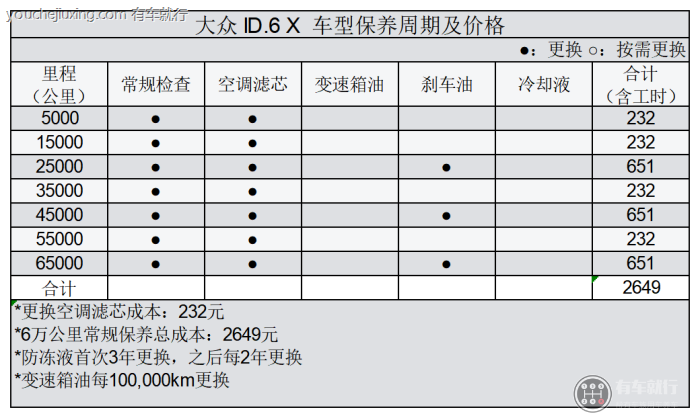 id6x售后保养成本分析