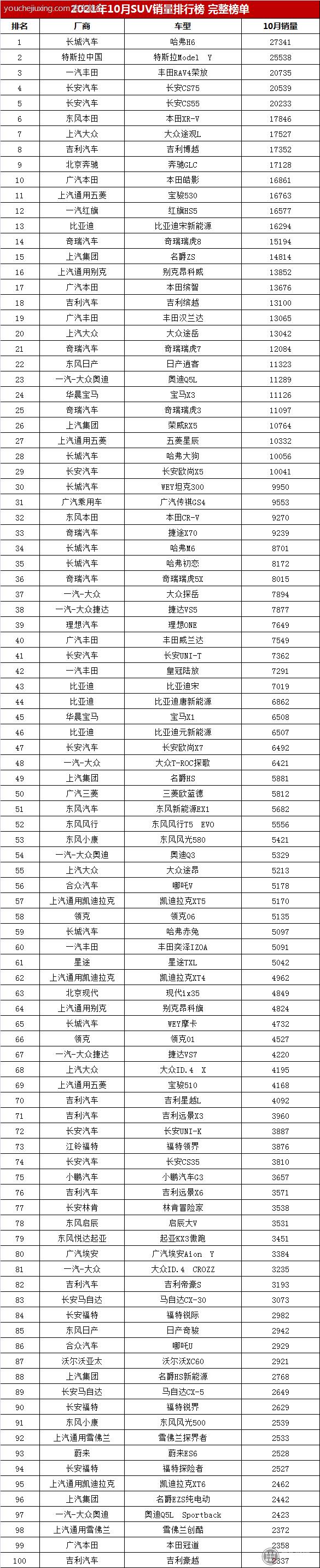 2021年10月suv销量完整版