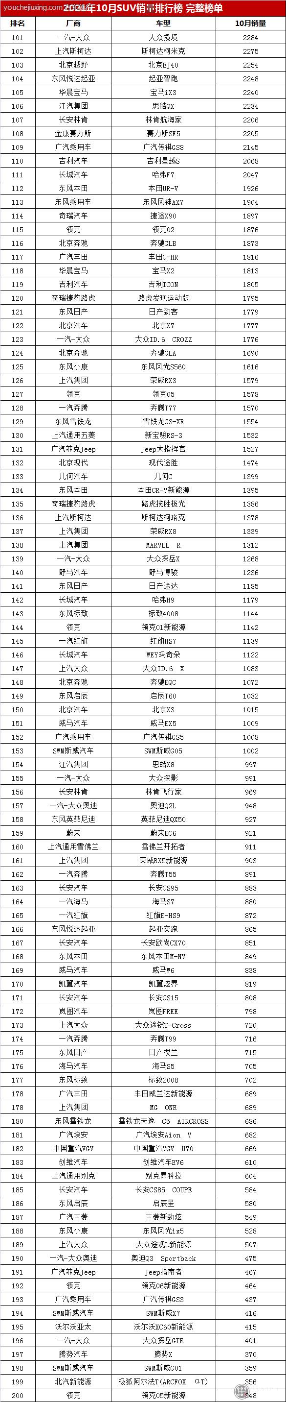 2021年10月suv销量完整版