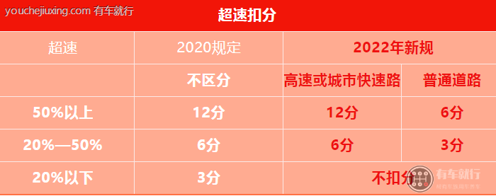 交通扣分罚款标准一览表2022