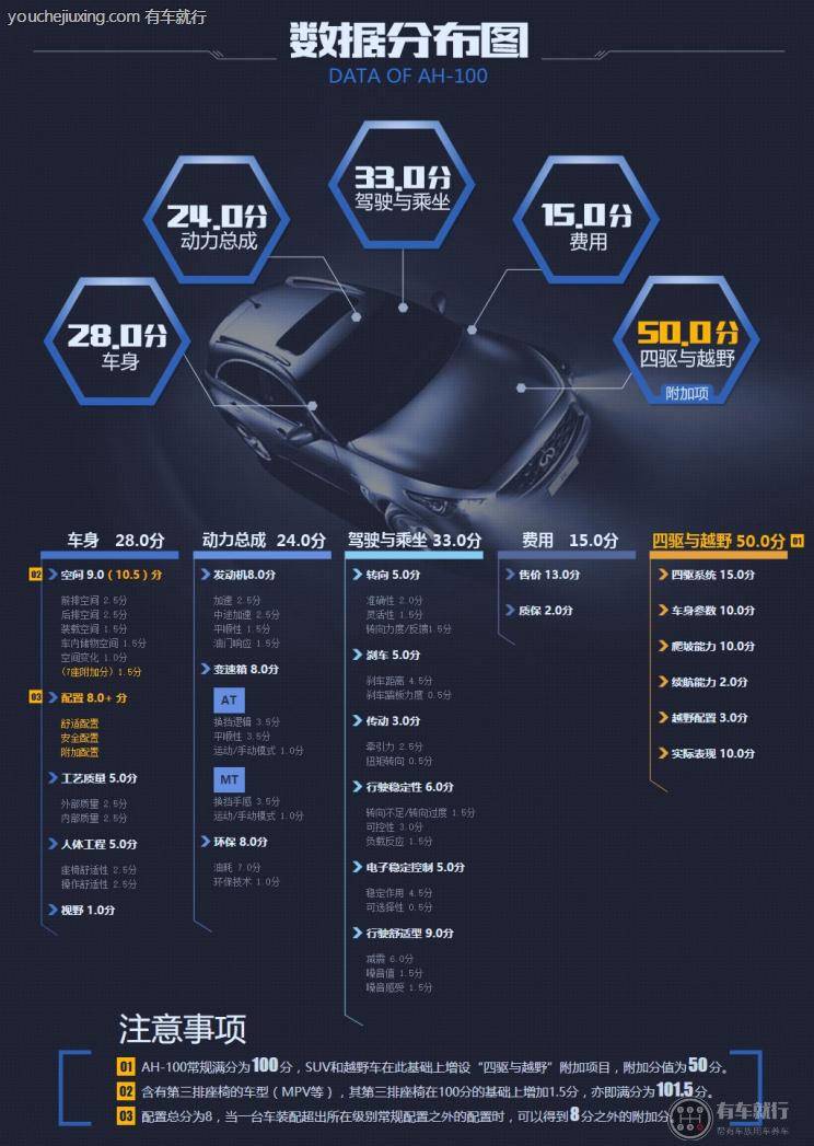汽车ah评分是什么意思 汽车之家ah评分