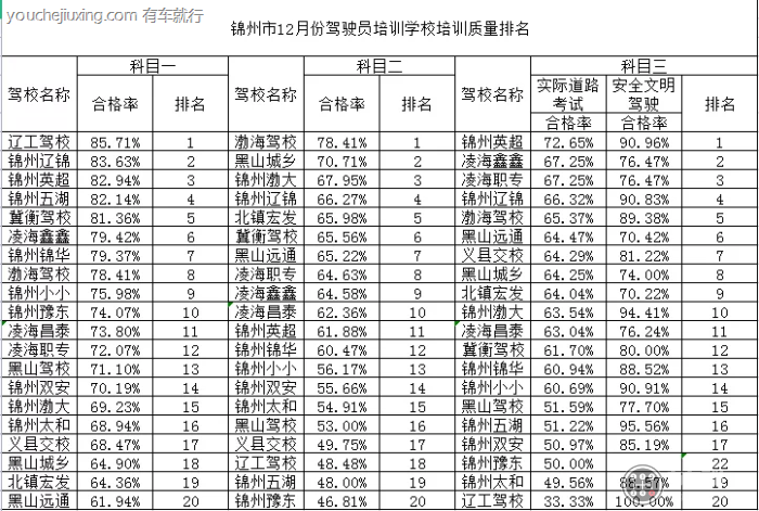 锦州下证最快的驾校